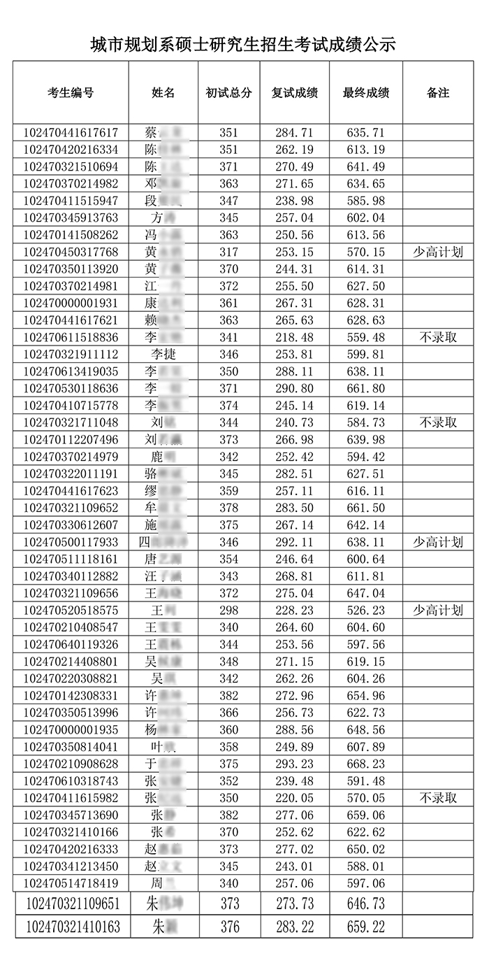 2020同济建筑学院复试公布-3-规划mohu