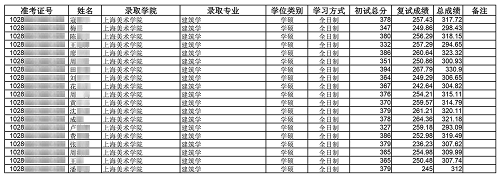 2020年上海大学拟录取（模糊）